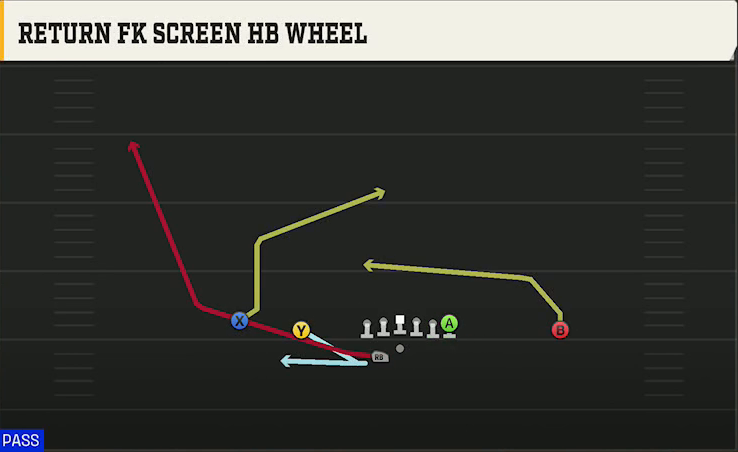 Oklahoma State Offense Gun Doubles Offset Wk Return FK Screen HB Wheel play diagram