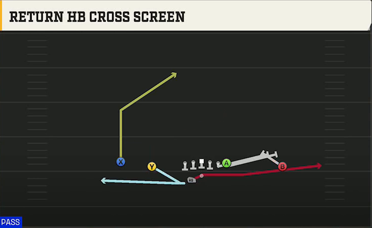 Oklahoma State Offense Gun Doubles Offset Wk Return HB Cross Screen play diagram