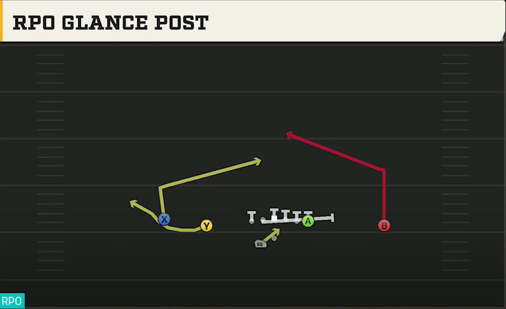 Spread (Alternate Offense) Gun Doubles Offset Wk RPO Glance Post play diagram
