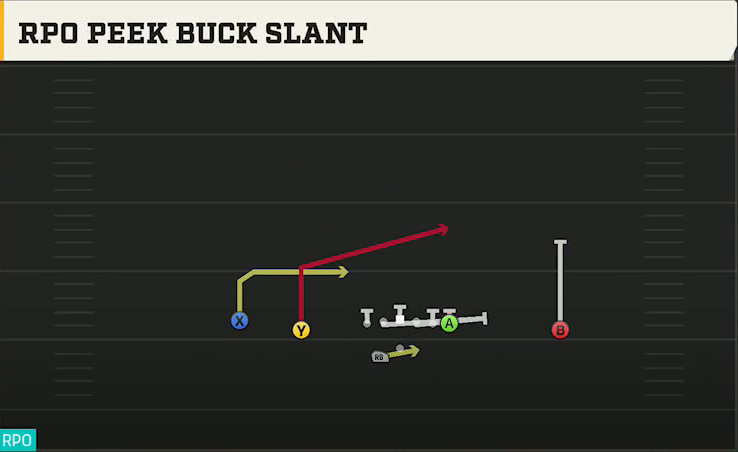 Spread (Alternate Offense) Gun Doubles Offset Wk RPO Peek Buck Slant play diagram