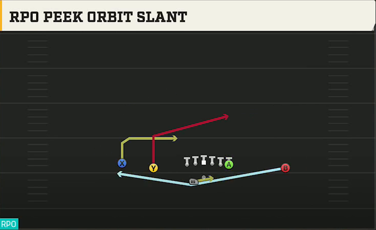 Clemson Offense Gun Doubles Offset Wk RPO Peek Orbit Slant play diagram