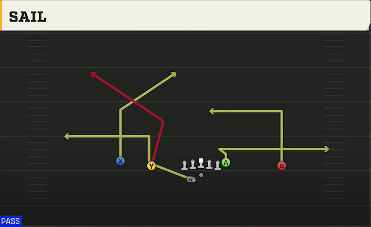 Spread (Alternate Offense) Gun Doubles Offset Wk Sail play diagram