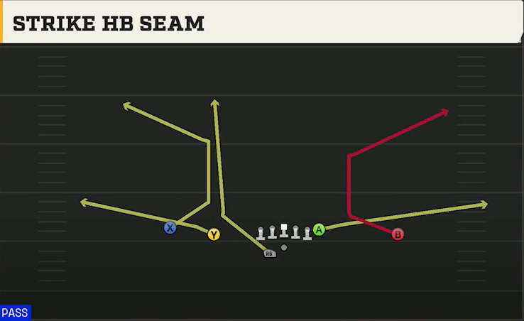 Spread (Alternate Offense) Gun Doubles Offset Wk Strike HB Seam play diagram
