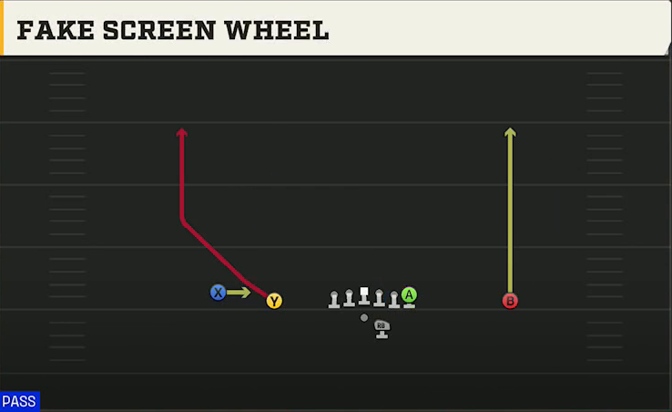 Ball State Offense Gun Doubles Offset Fake Screen Wheel play diagram