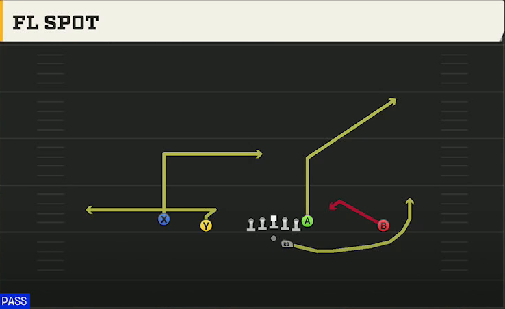 Pro Style (Alternate Offense) Gun Doubles Offset FL Spot play diagram