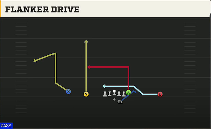 Arkansas Offense Gun Doubles Offset Flanker Drive play diagram