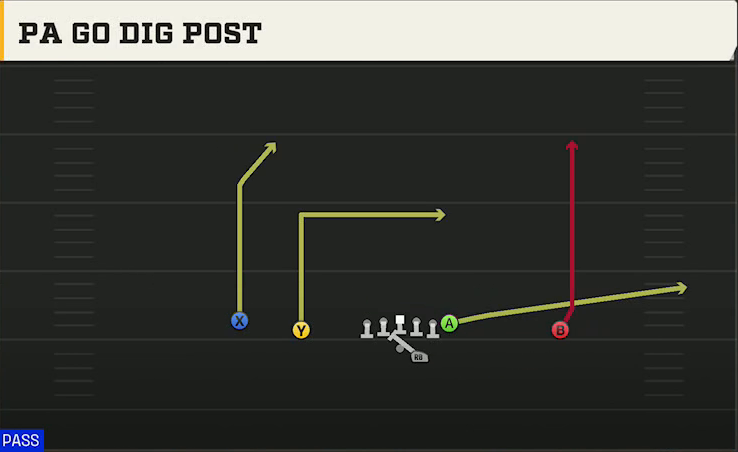 Michigan Offense Gun Doubles Offset PA Go Dig Post play diagram