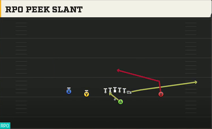 Pro Style (Alternate Offense) Gun Doubles Offset RPO Peek Slant play diagram
