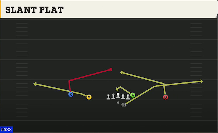 Pro Style (Alternate Offense) Gun Doubles Offset Slant Flat play diagram