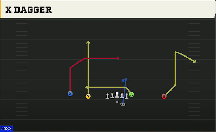 Pro Style (Alternate Offense) Gun Doubles Offset X Dagger play diagram