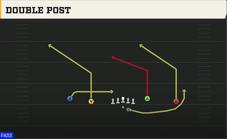 NC State Offense Gun Doubles Y-Flex Offset Double Post play diagram