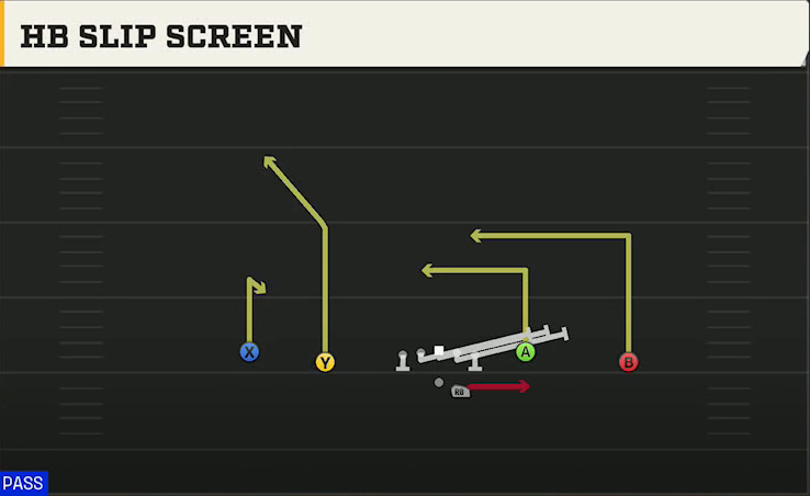 Temple Offense Gun Doubles Y-Flex Offset HB Slip Screen play diagram