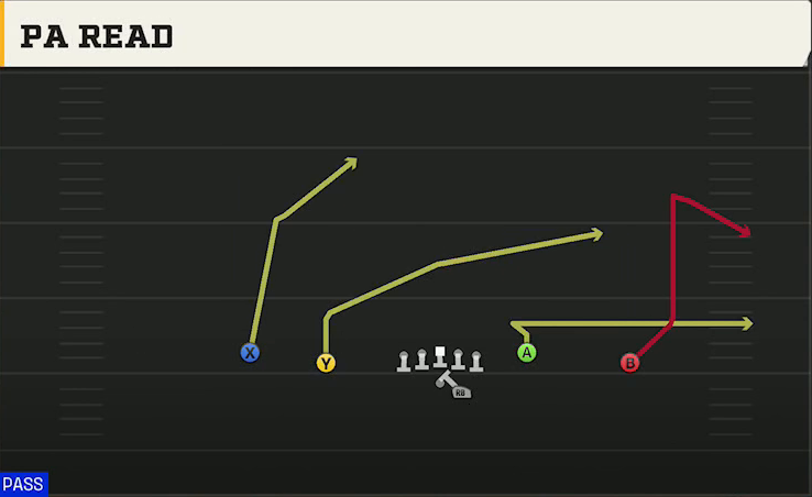 Temple Offense Gun Doubles Y-Flex Offset PA Read play diagram