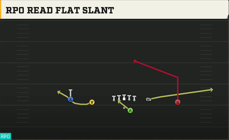 NC State Offense Gun Doubles Y-Flex Offset RPO Read Flat Slant play diagram