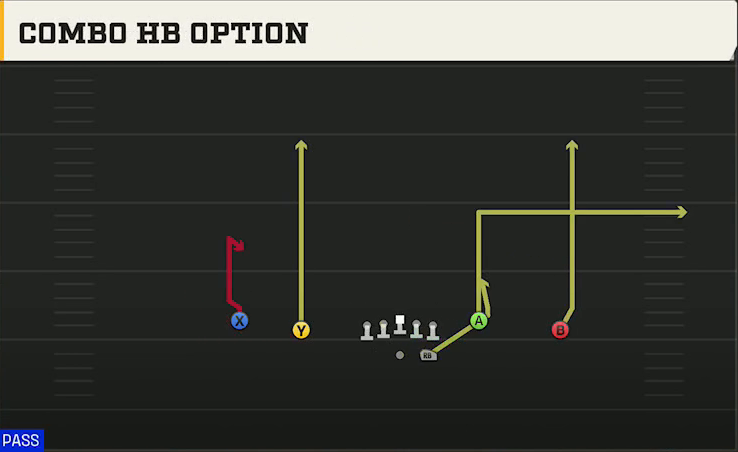 Southern Miss Offense Gun Doubles Y-Flex Combo HB Option play diagram