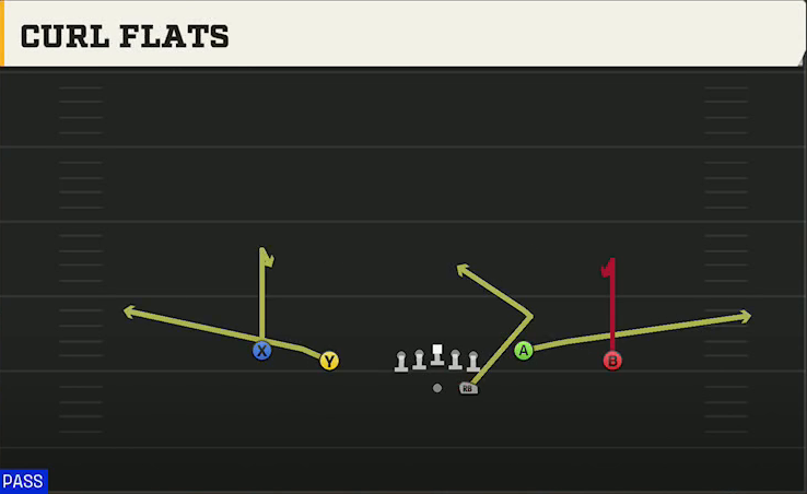 Southern Miss Offense Gun Doubles Y-Flex Curl Flats play diagram