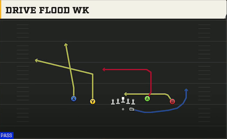 Southern Miss Offense Gun Doubles Y-Flex Drive Flood Wk play diagram