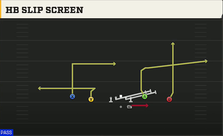 Southern Miss Offense Gun Doubles Y-Flex HB Slip Screen play diagram