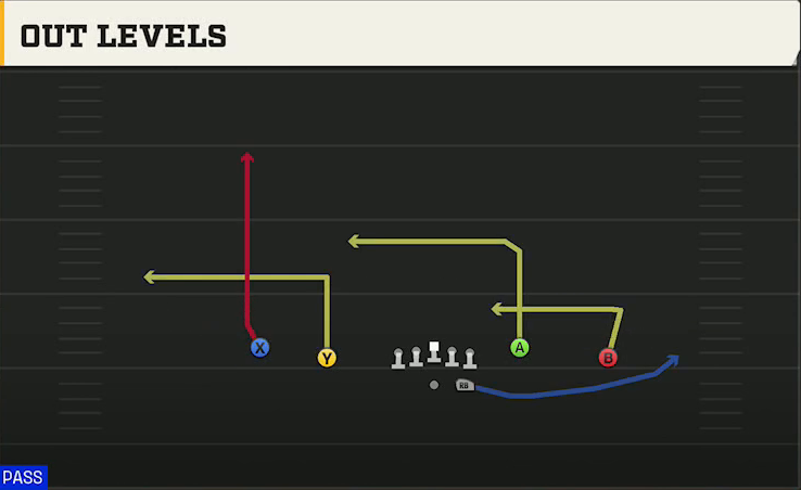 Southern Miss Offense Gun Doubles Y-Flex Out Levels play diagram