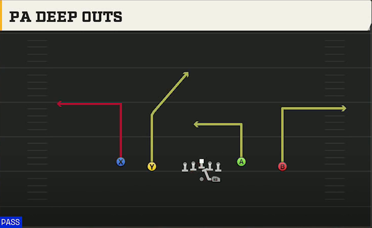 Southern Miss Offense Gun Doubles Y-Flex PA Deep Outs play diagram