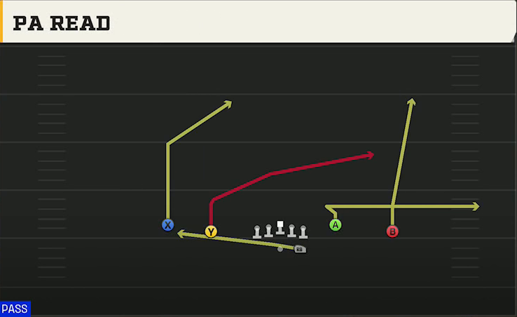 Southern Miss Offense Gun Doubles Y-Flex PA Read play diagram