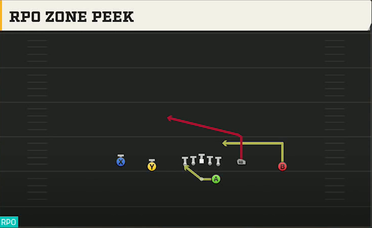 Southern Miss Offense Gun Doubles Y-Flex RPO Zone Peek play diagram