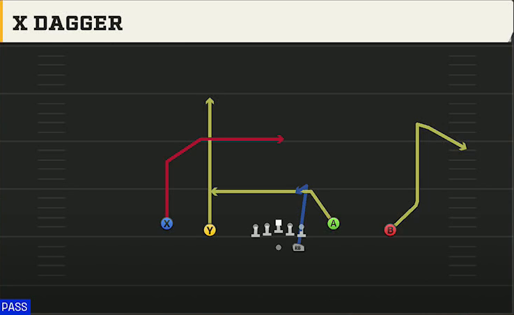 Southern Miss Offense Gun Doubles Y-Flex X Dagger play diagram