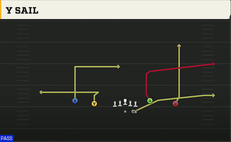 Southern Miss Offense Gun Doubles Y-Flex Y-sail play diagram