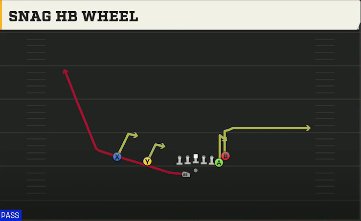 Ohio State Offense Gun Doubles Y Off Nasty Snag HB Wheel play diagram