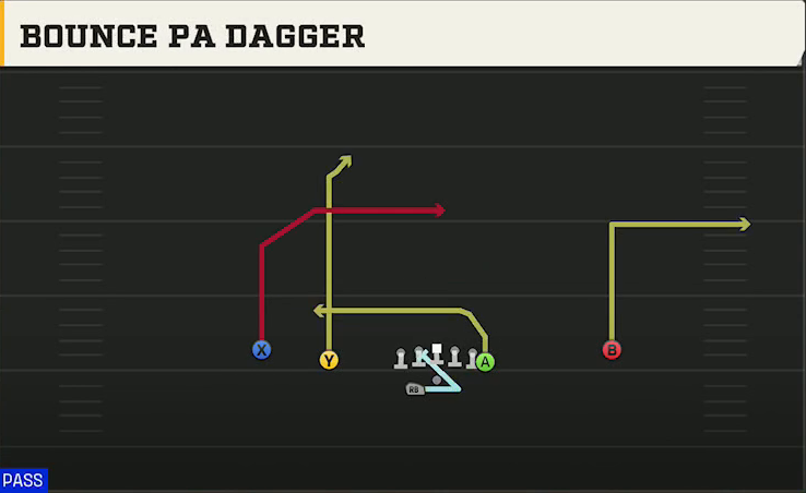 Baylor Offense Gun Doubles Y Off Wk Bounce PA Dagger play diagram