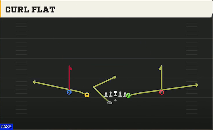 Baylor Offense Gun Doubles Y Off Wk Curl Flat play diagram