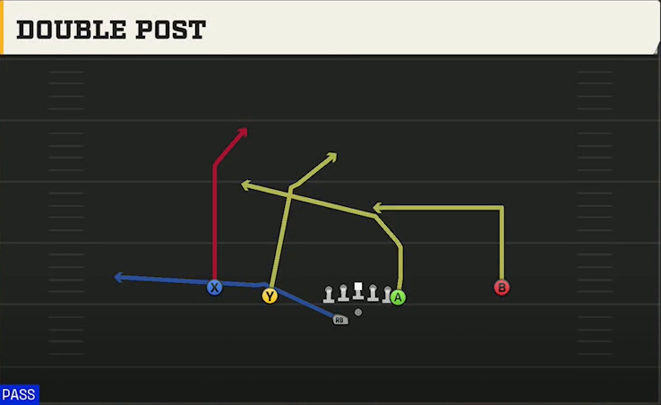 Baylor Offense Gun Doubles Y Off Wk Double Post play diagram