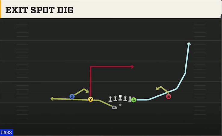 Pittsburgh Offense Gun Doubles Y Off Wk Exit Spot Dig play diagram