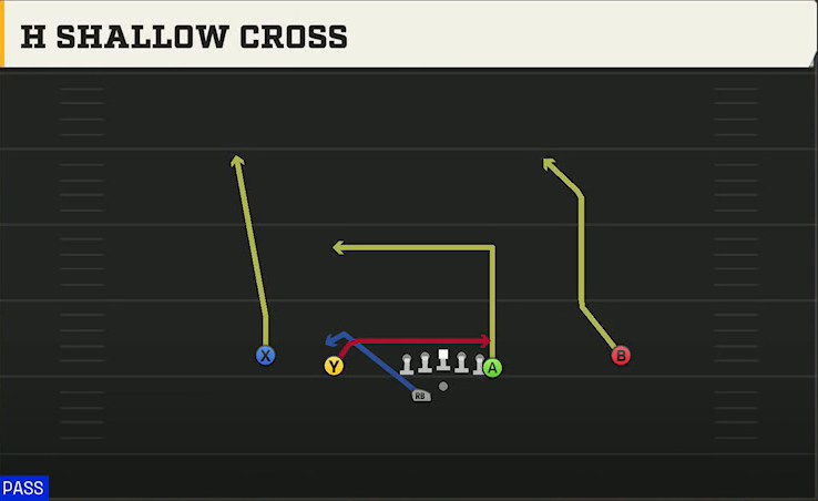 Florida State Offense Gun Doubles Y Off Wk H Shallow Cross play diagram