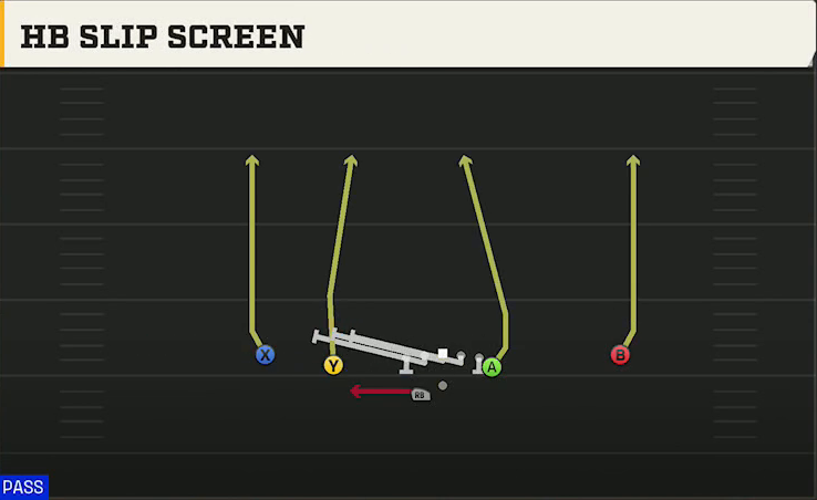 Baylor Offense Gun Doubles Y Off Wk HB Slip Screen play diagram