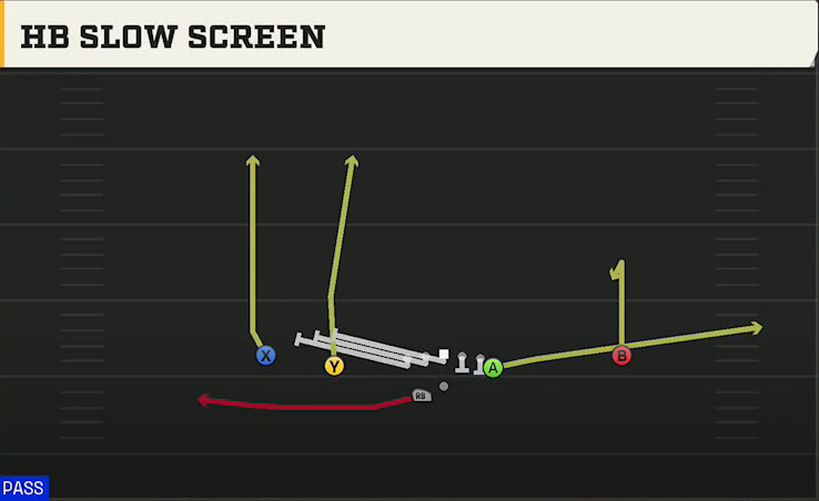 Purdue Offense Gun Doubles Y Off Wk HB Slow Screen play diagram