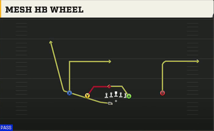 Penn State Offense Gun Doubles Y Off Wk Mesh HB Wheel play diagram