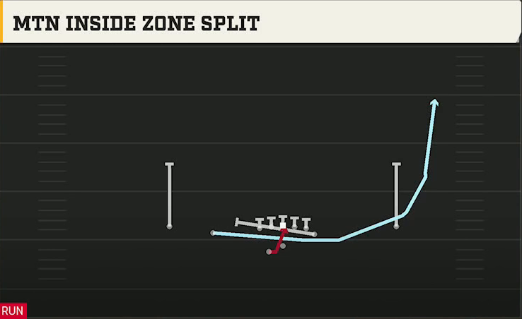 Rice Offense Gun Wingback Doubles Off Wk Mtn Inside Zone Split play diagram