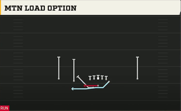 Army Offense Gun Doubles Y Off Wk 3RB Mtn Load Option play diagram