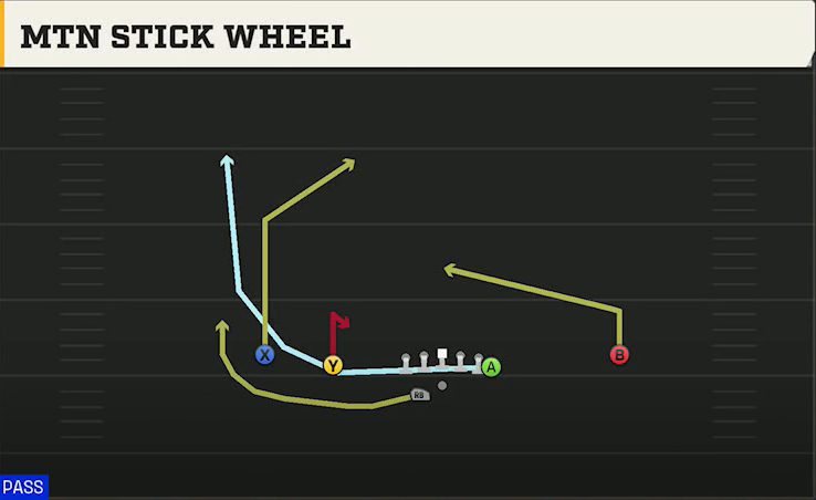 Texas A&M Offense Gun Doubles Y Off Wk Mtn Stick Wheel play diagram