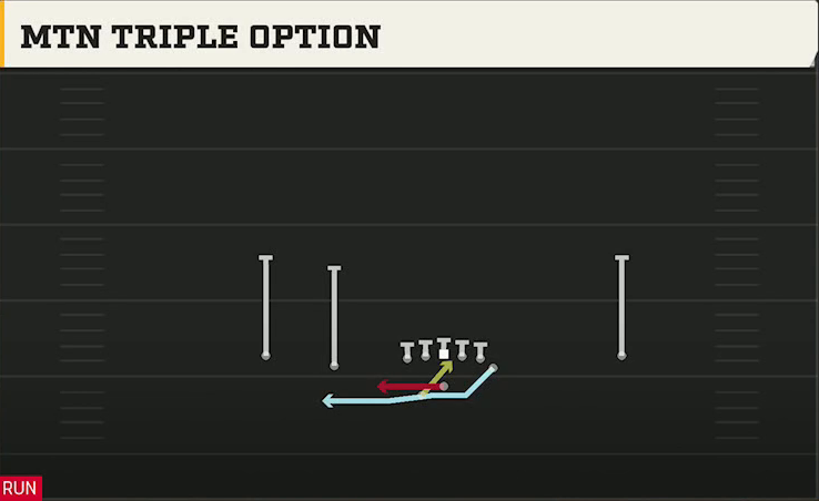 Army Offense Gun Doubles Y Off Wk 3RB Mtn Triple Option play diagram
