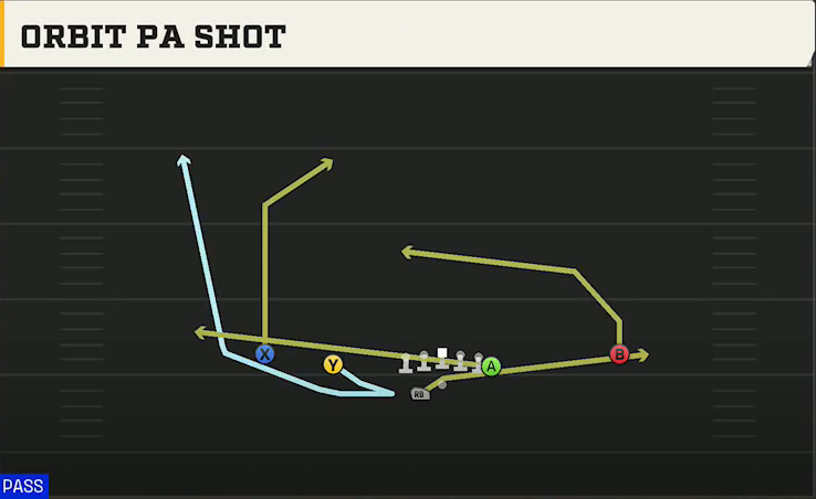 Rice Offense Gun Wingback Doubles Off Wk Orbit PA Shot play diagram