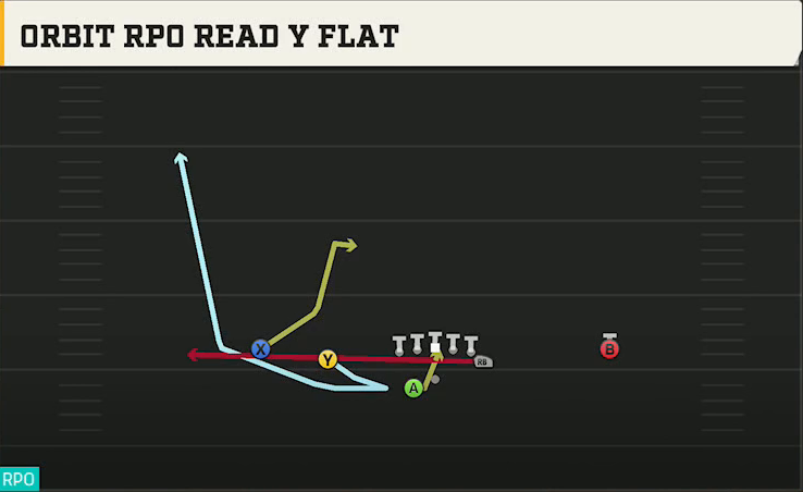 Rice Offense Gun Wingback Doubles Off Wk Orbit RPO Read Y Flat play diagram