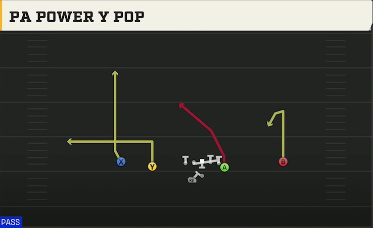 Florida State Offense Gun Doubles Y Off Wk PA Power Y Pop play diagram