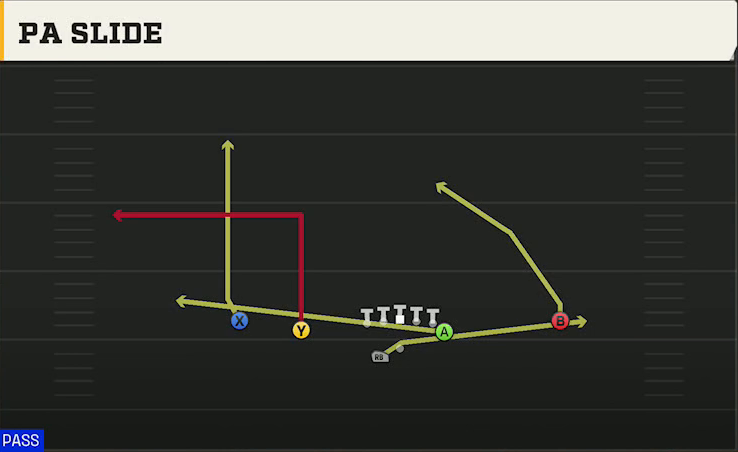 Baylor Offense Gun Doubles Y Off Wk PA Slide play diagram