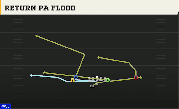 Temple Offense Gun Doubles Y Off Wk Return PA Flood play diagram