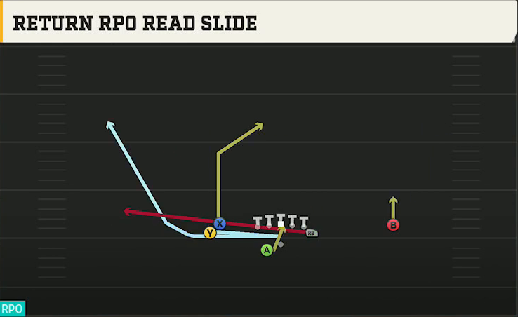 Temple Offense Gun Doubles Y Off Wk Return RPO Read Slide play diagram