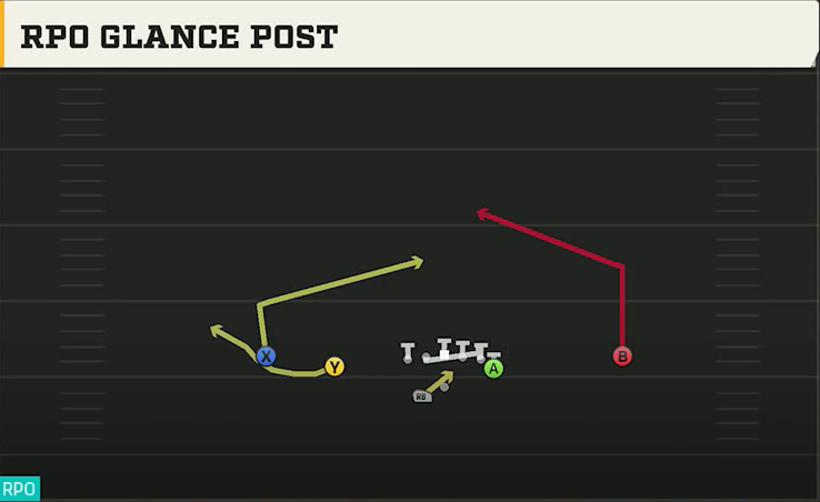 Baylor Offense Gun Doubles Y Off Wk RPO Glance Post play diagram
