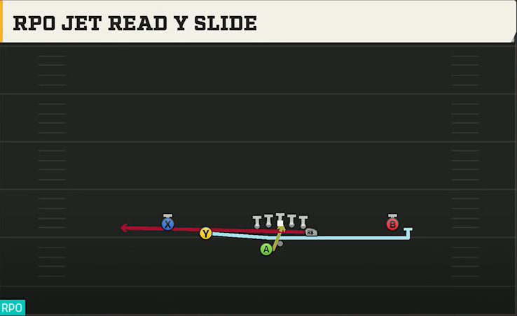 Temple Offense Gun Doubles Y Off Wk RPO Jet Read Y Slide play diagram