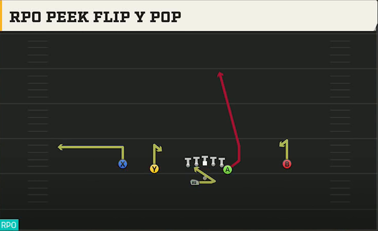 Purdue Offense Gun Doubles Y Off Wk RPO Peek Flip Y Pop play diagram
